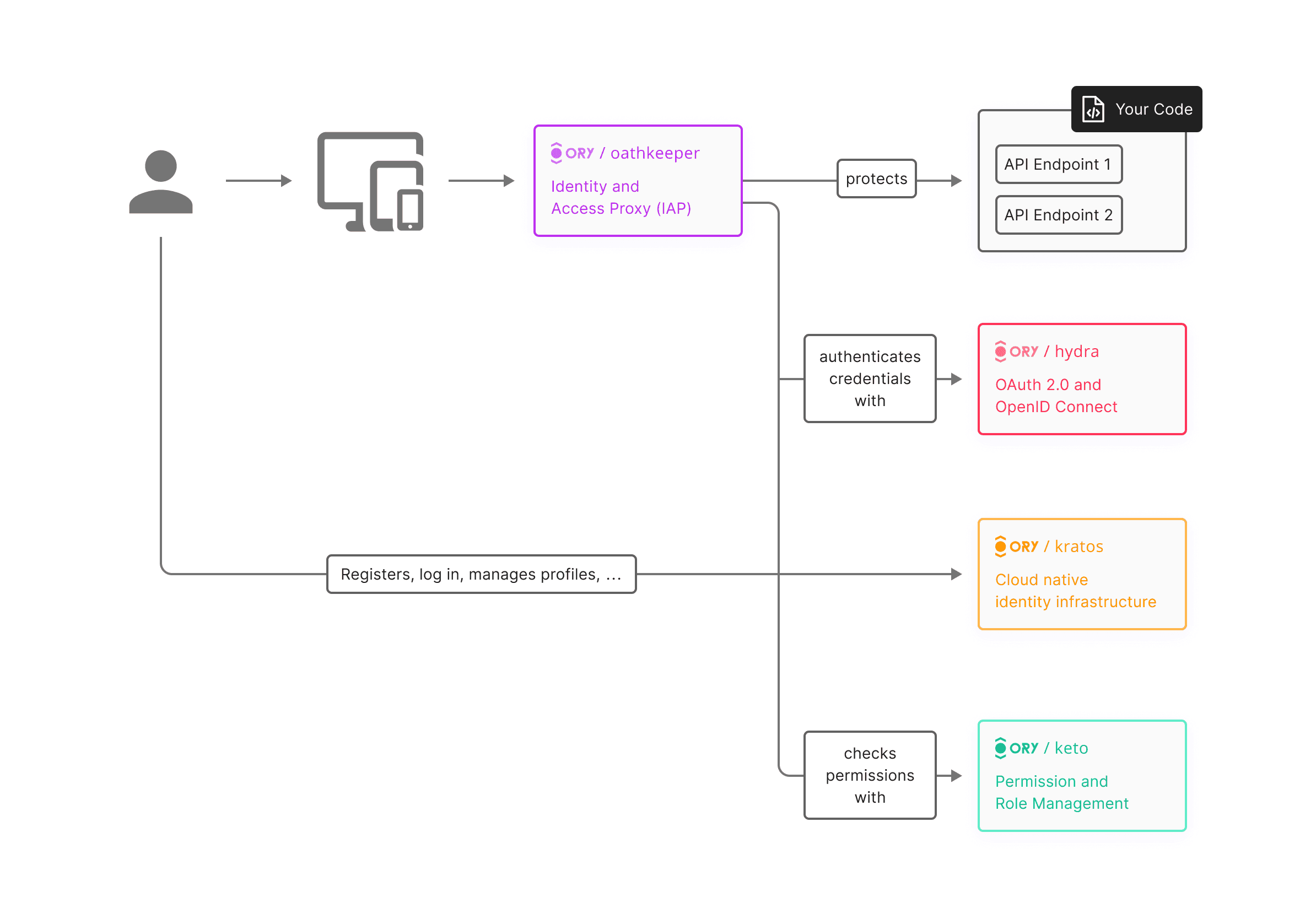 Ory Solutions