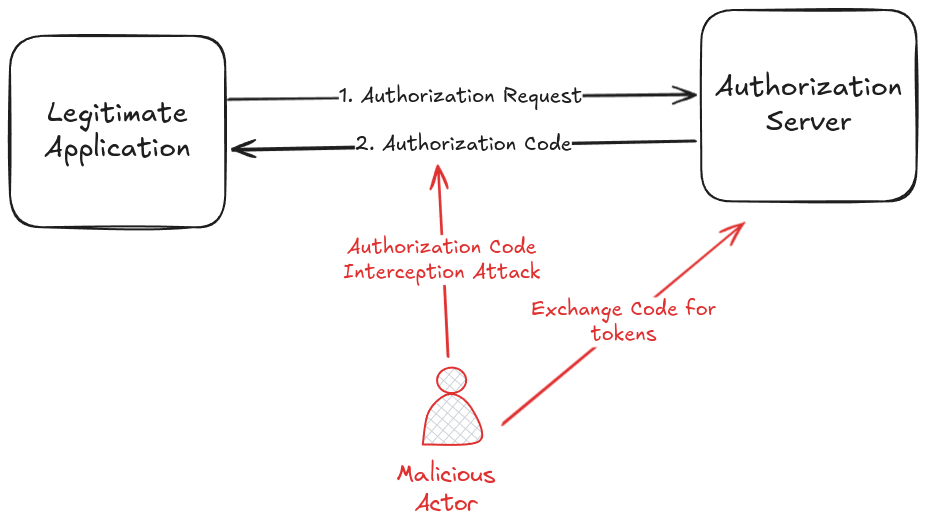 OAuth 2.0 Authorization Code Flow during Interception Attack