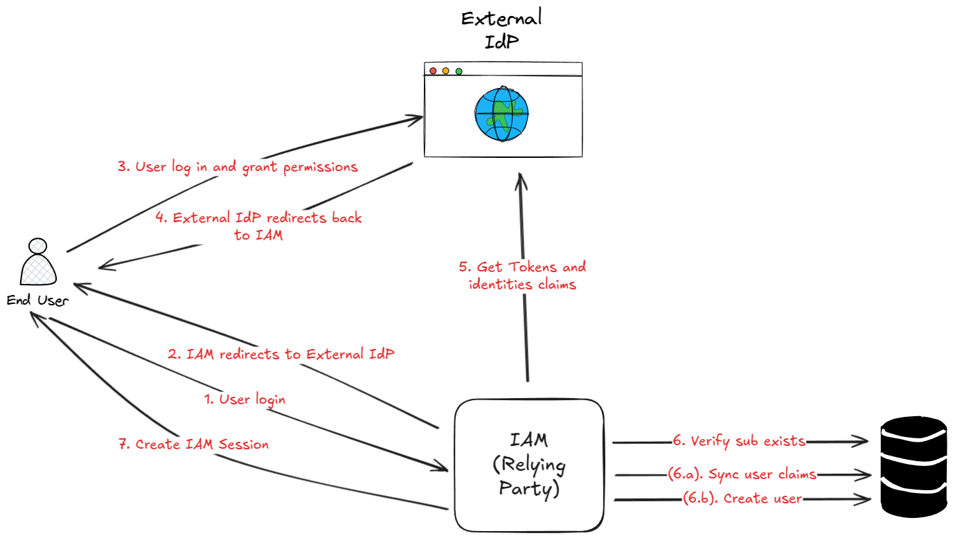 Identity Federation Flows