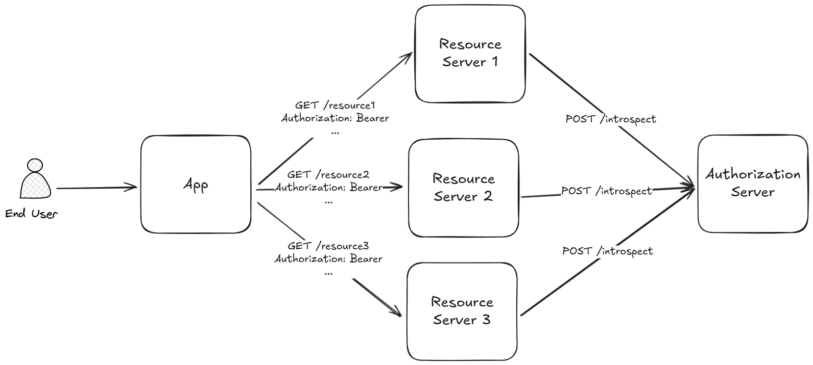 SPoF with Introspection Endpoint based JWT Verification