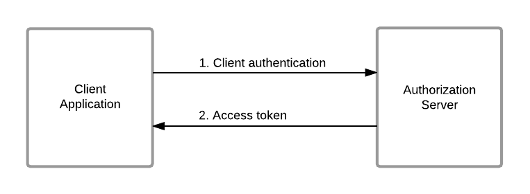 OAuth Client Credentials Diagram