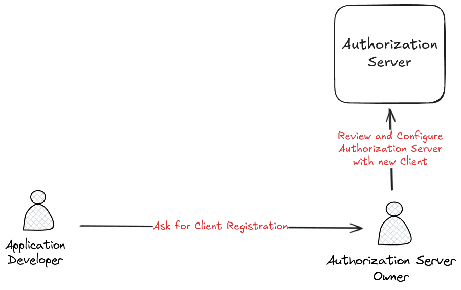 OAuth 2.0 Architecture