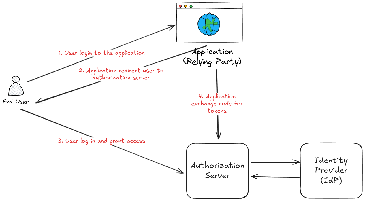 OAuth 2.0 Architecture