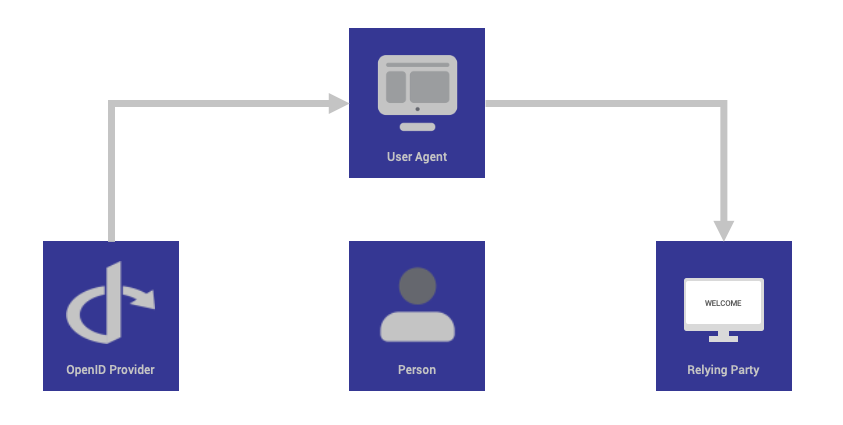 OpenID Connect Diagram